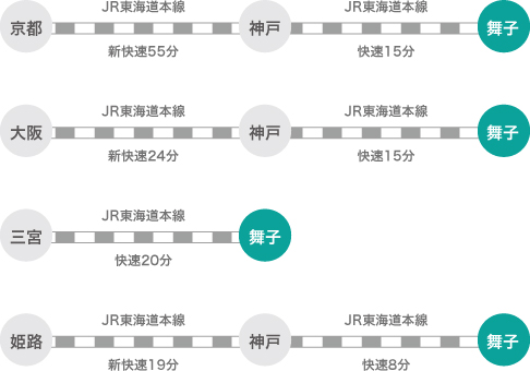 主要駅からJR舞子駅までのアクセス